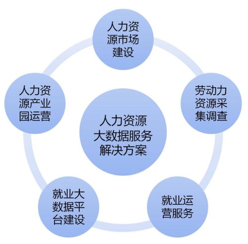 構建人力資源大數據服務體系，賦能新時代精準就業服務
